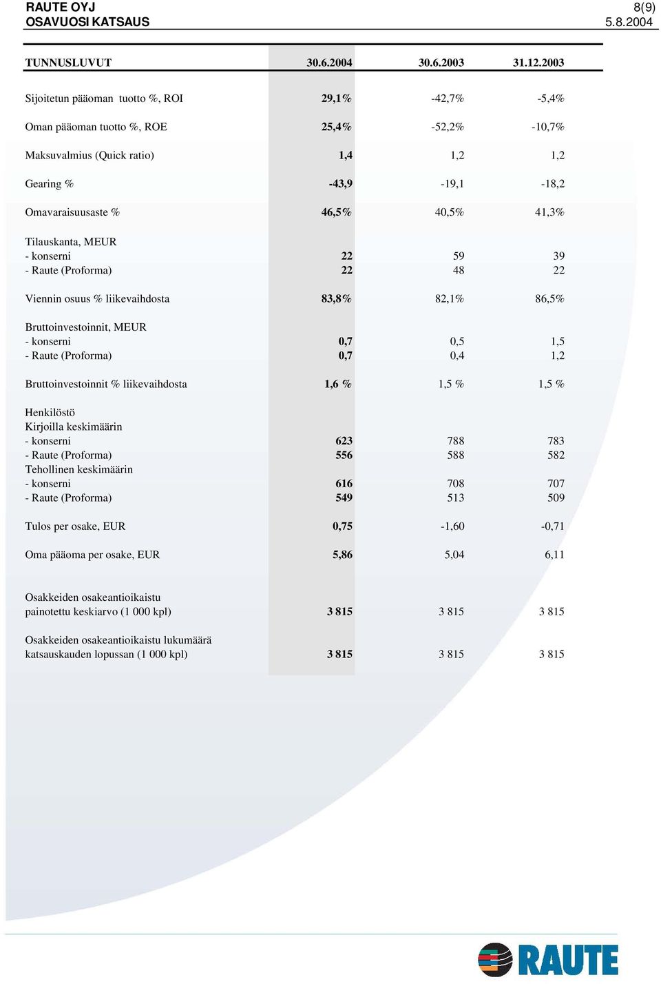 41,3% Tilauskanta, MEUR - konserni 22 59 39 - Raute (Proforma) 22 48 22 Viennin osuus % liikevaihdosta 83,8% 82,1% 86,5% Bruttoinvestoinnit, MEUR - konserni 0,7 0,5 1,5 - Raute (Proforma) 0,7 0,4 1,2