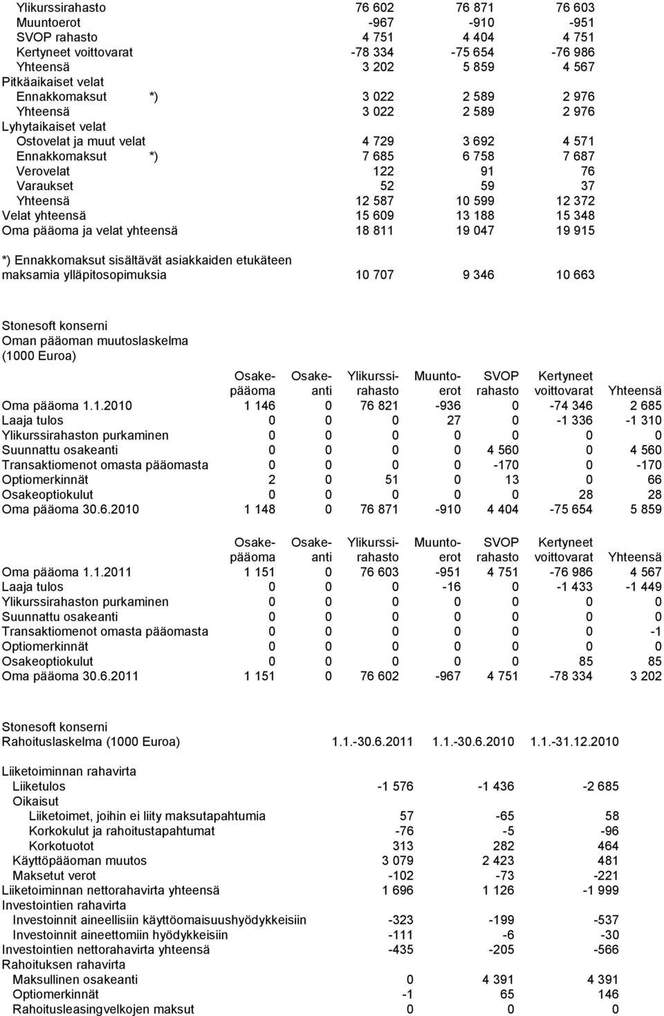 10 599 12 372 Velat yhteensä 15 609 13 188 15 348 Oma pääoma ja velat yhteensä 18 811 19 047 19 915 *) Ennakkomaksut sisältävät asiakkaiden etukäteen maksamia ylläpitosopimuksia 10 707 9 346 10 663