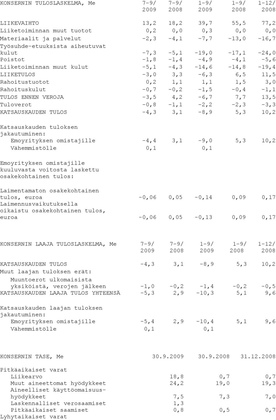 1,5 3,0 Rahoituskulut -0,7-0,2-1,5-0,4-1,1 TULOS ENNEN VEROJA -3,5 4,2-6,7 7,7 13,5 Tuloverot -0,8-1,1-2,2-2,3-3,3 KATSAUSKAUDEN TULOS -4,3 3,1-8,9 5,3 10,2 Katsauskauden tuloksen jakautuminen: