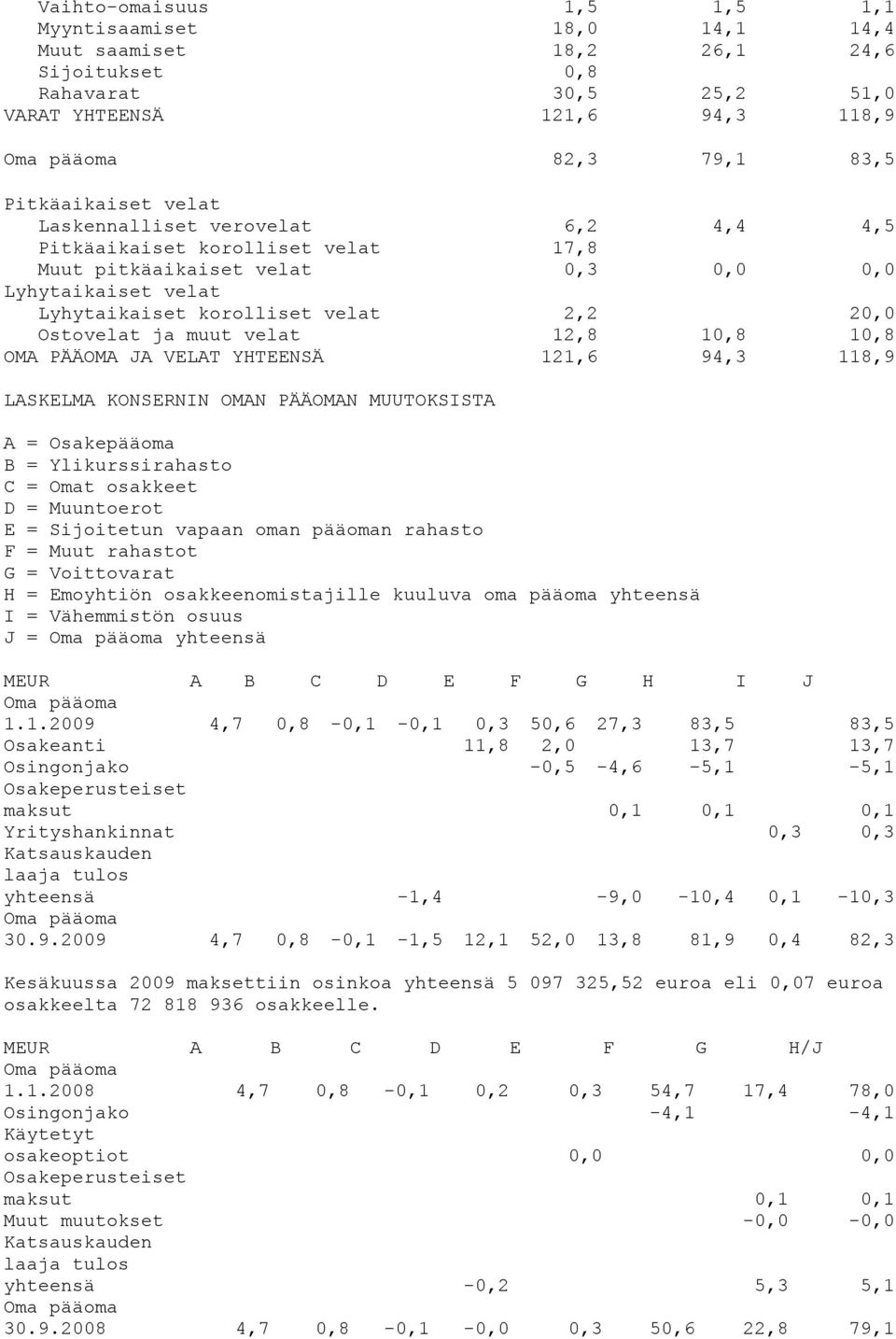 12,8 10,8 10,8 OMA PÄÄOMA JA VELAT YHTEENSÄ 121,6 94,3 118,9 LASKELMA KONSERNIN OMAN PÄÄOMAN MUUTOKSISTA A = Osakepääoma B = Ylikurssirahasto C = Omat osakkeet D = Muuntoerot E = Sijoitetun vapaan