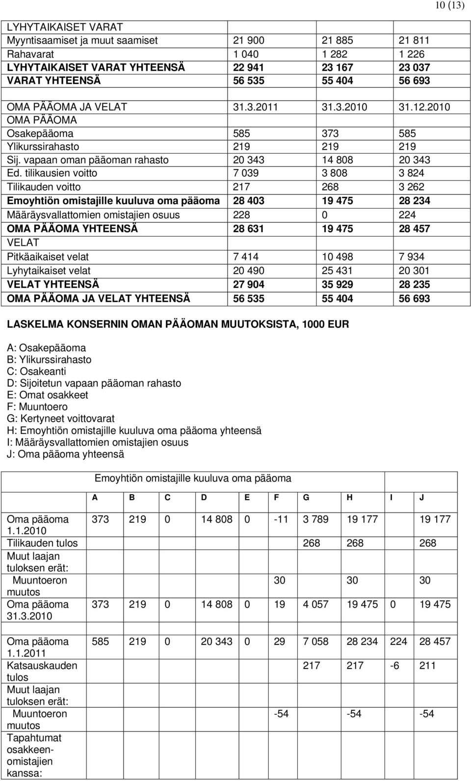 tilikausien voitto 7 039 3 808 3 824 Tilikauden voitto 217 268 3 262 Emoyhtiön omistajille kuuluva oma pääoma 28 403 19 475 28 234 Määräysvallattomien omistajien osuus 228 0 224 OMA PÄÄOMA YHTEENSÄ