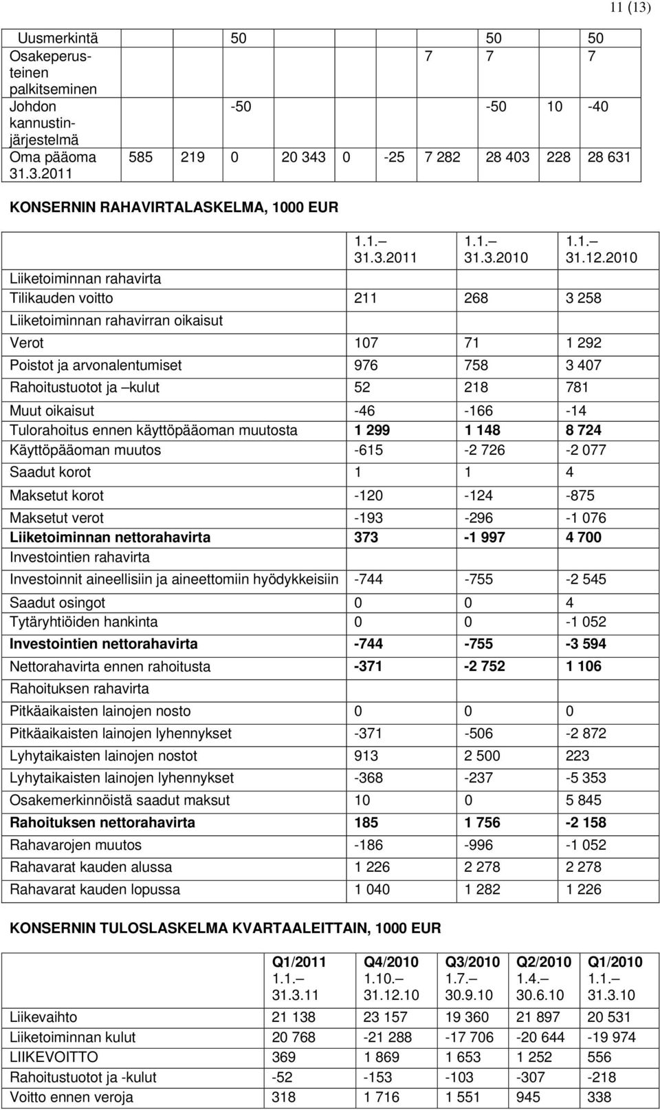 2010 Liiketoiminnan rahavirta Tilikauden voitto 211 268 3 258 Liiketoiminnan rahavirran oikaisut Verot 107 71 1 292 Poistot ja arvonalentumiset 976 758 3 407 Rahoitustuotot ja kulut 52 218 781 Muut
