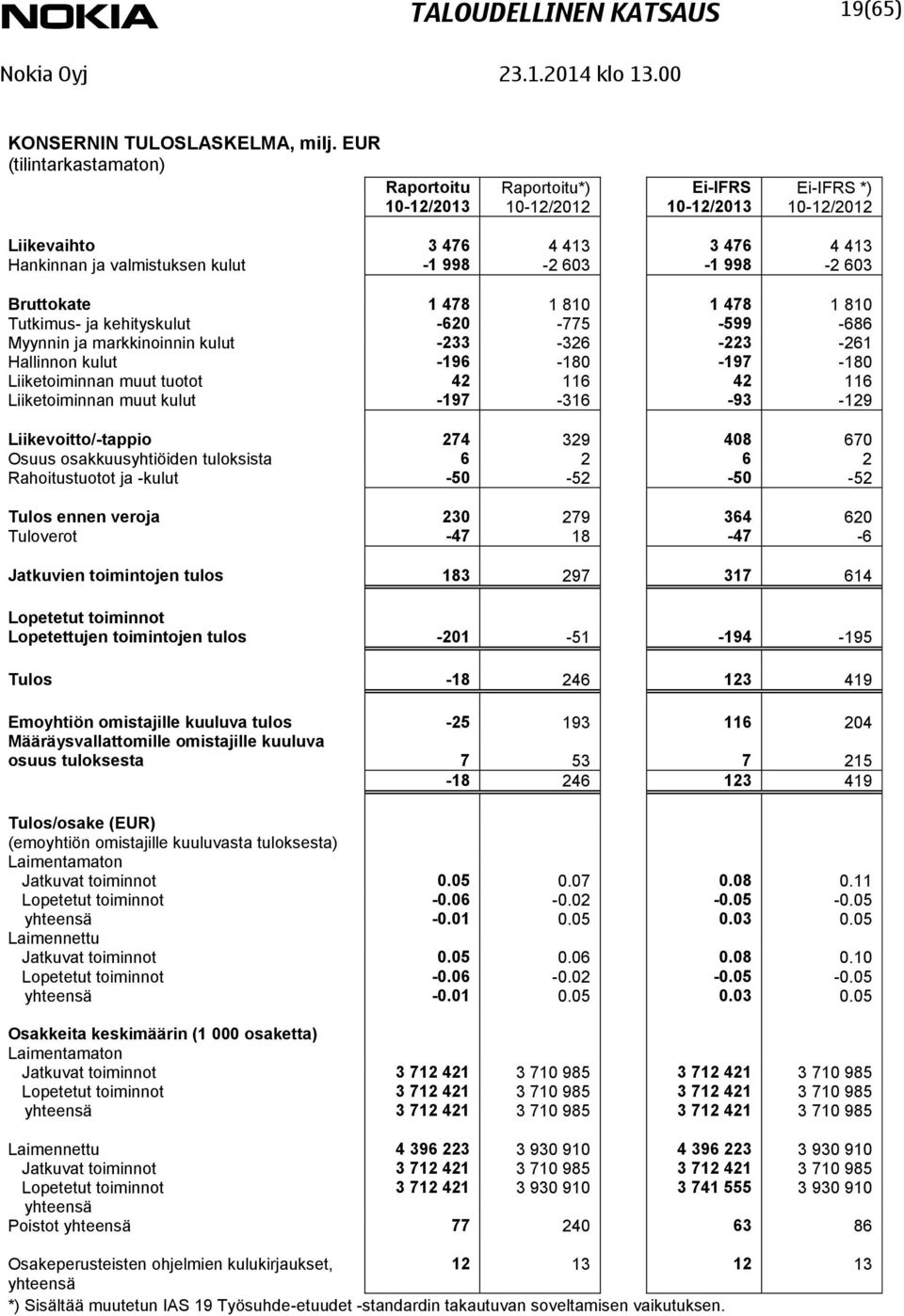 1 810 Tutkimus- ja kehityskulut -620-775 -599-686 Myynnin ja markkinoinnin kulut -233-326 -223-261 Hallinnon kulut -196-180 -197-180 Liiketoiminnan muut tuotot 42 116 42 116 Liiketoiminnan muut kulut