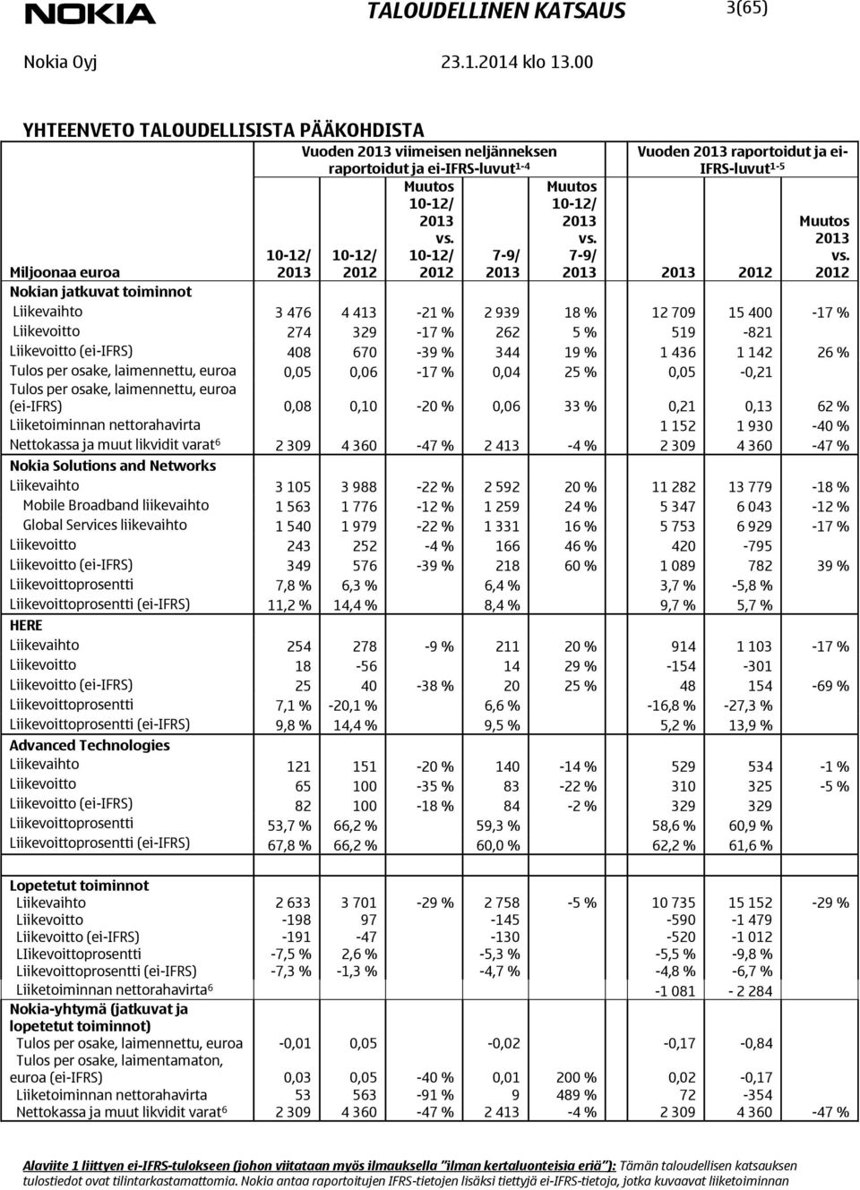 2012 Miljoonaa euroa Nokian jatkuvat toiminnot Liikevaihto 3 476 4 413-21 % 2 939 18 % 12 709 15 400-17 % Liikevoitto 274 329-17 % 262 5 % 519-821 Liikevoitto (ei-ifrs) 408 670-39 % 344 19 % 1 436 1