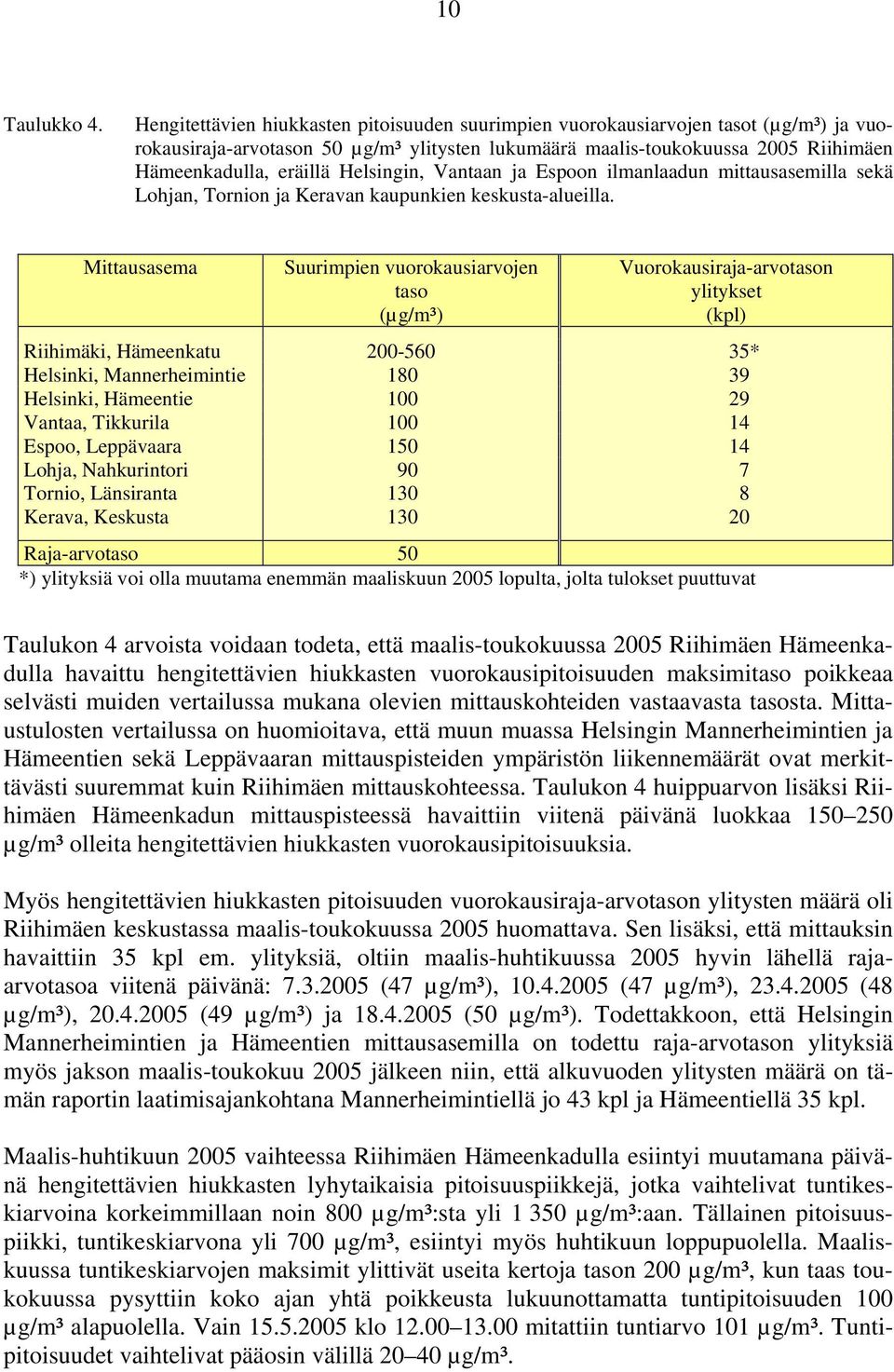 Helsingin, Vantaan ja Espoon ilmanlaadun mittausasemilla sekä Lohjan, Tornion ja Keravan kaupunkien keskusta-alueilla.