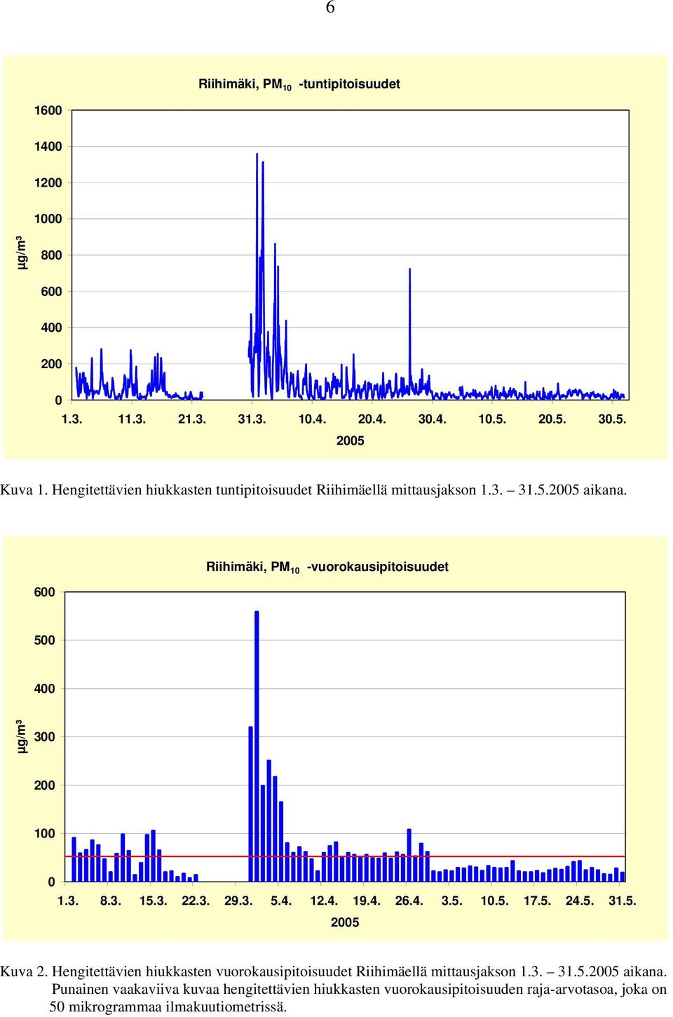 600 Riihimäki, PM 10 -vuorokausipitoisuudet 500 400 µg/m³ 300 200 100 0 1.3. 8.3. 15.3. 22.3. 29.3. 5.4. 12.4. 19.4. 26.4. 3.5. 10.5. 17.5. 24.5. 31.5. 2005 Kuva 2.