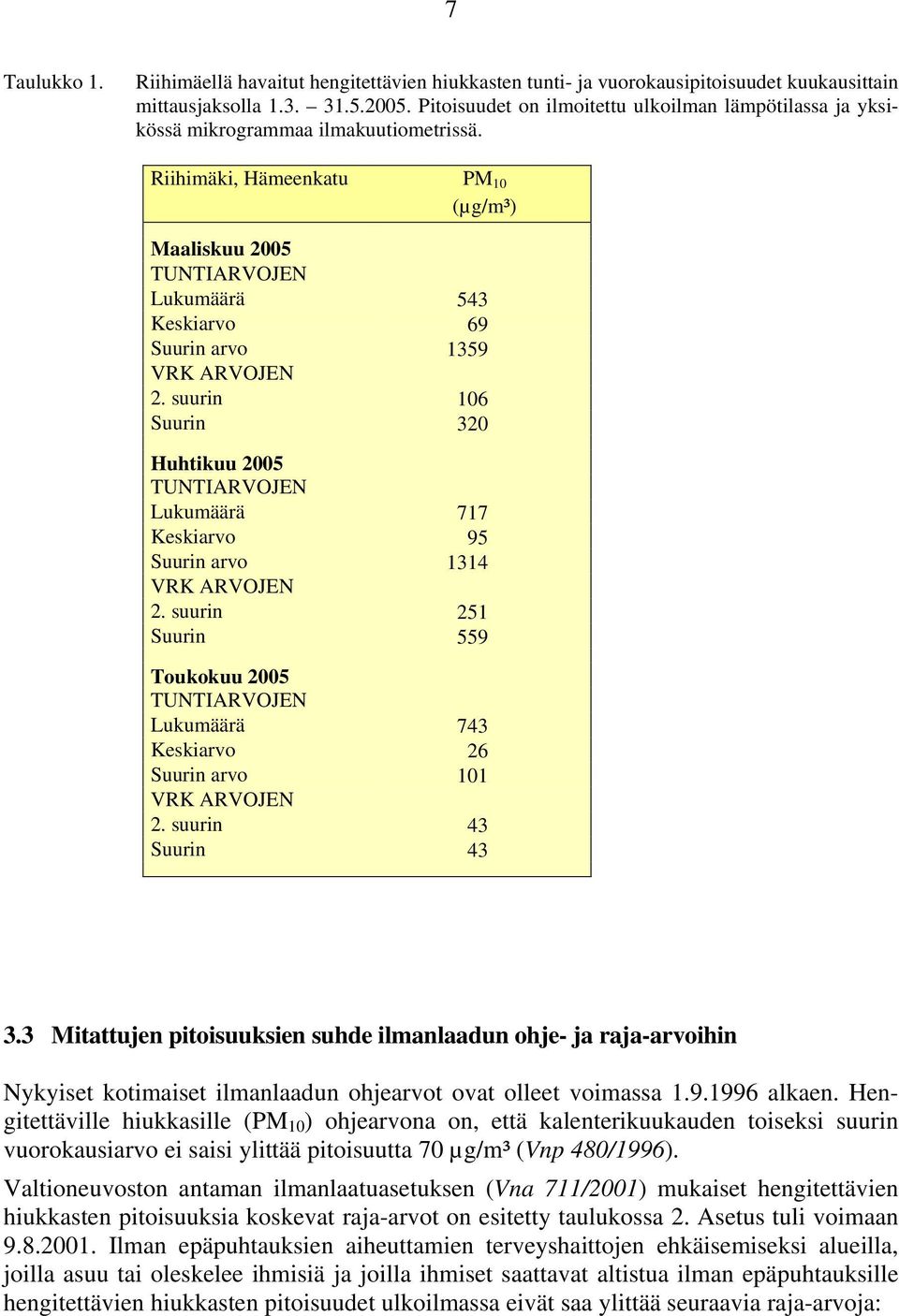 Riihimäki, Hämeenkatu PM 10 (µg/m³) Maaliskuu 2005 TUNTIARVOJEN Lukumäärä 543 Keskiarvo 69 Suurin arvo 1359 VRK ARVOJEN 2.