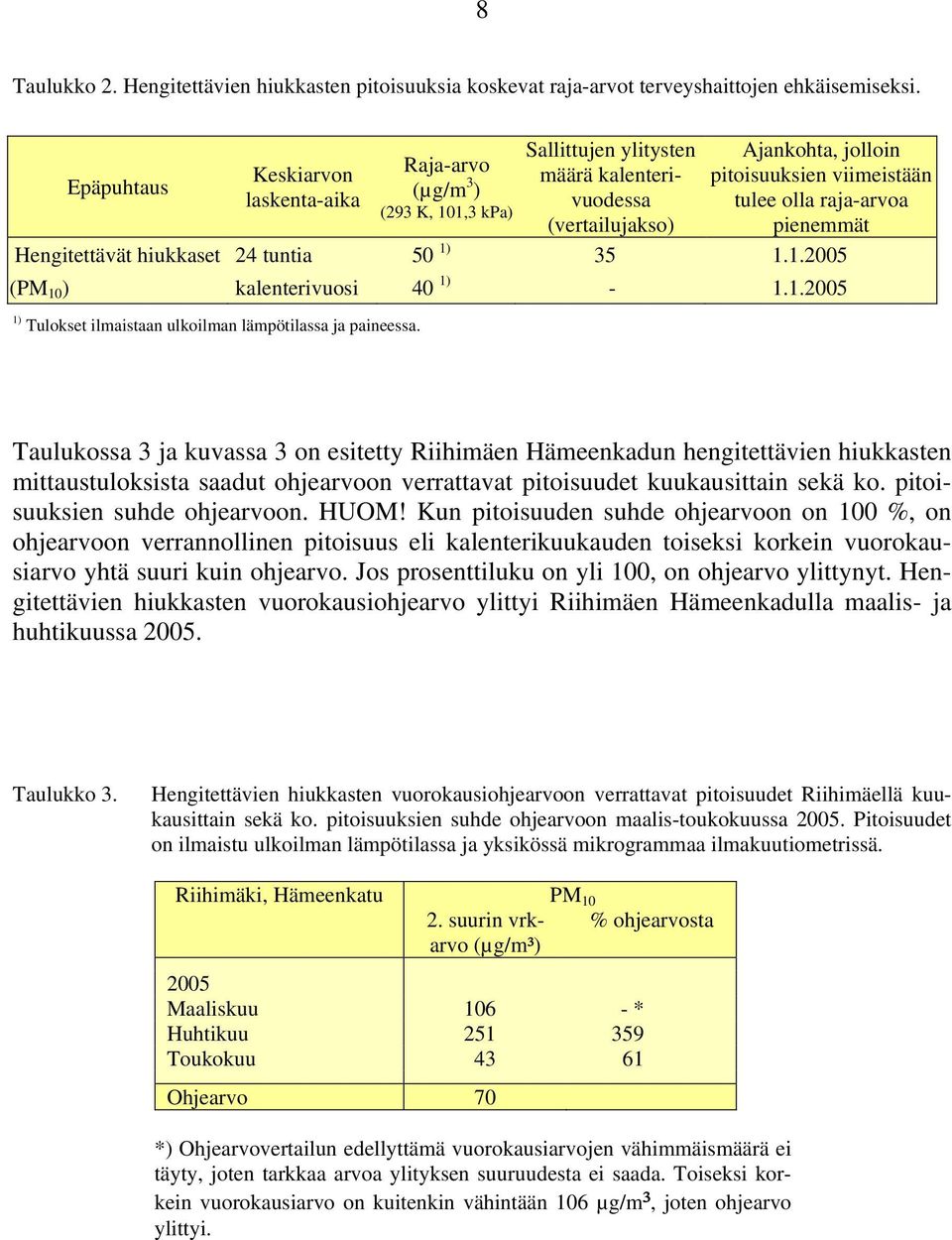 raja-arvoa pienemmät Hengitettävät hiukkaset 24 tuntia 50 1) 35 1.1.2005 (PM 10 ) kalenterivuosi 40 1) - 1.1.2005 1) Tulokset ilmaistaan ulkoilman lämpötilassa ja paineessa.