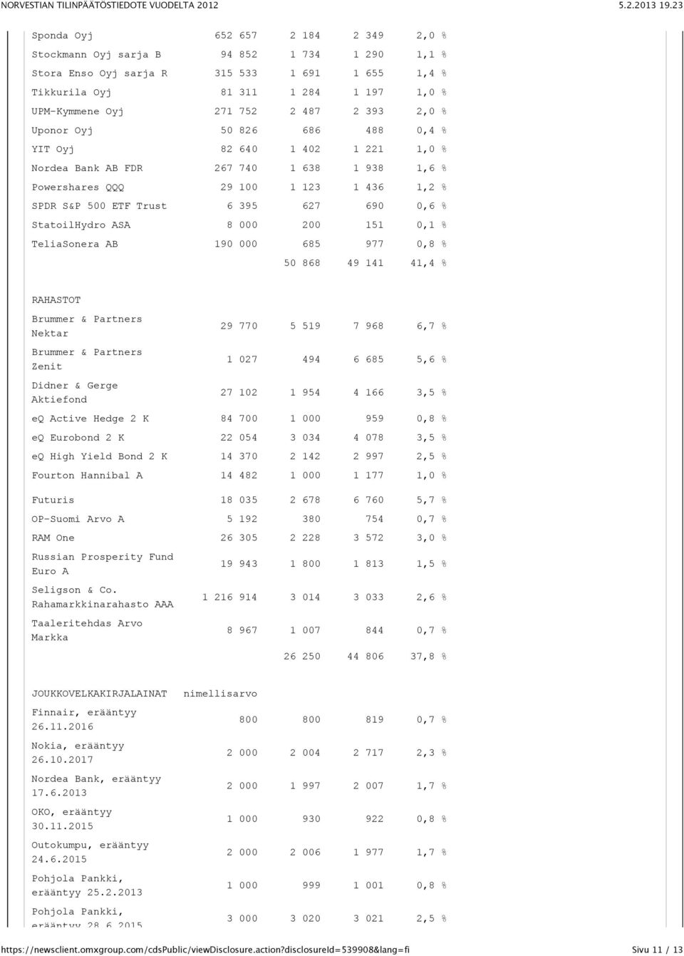 690 0,6 % StatoilHydro ASA 8 000 200 151 0,1 % TeliaSonera AB 190 000 685 977 0,8 % 50 868 49 141 41,4 % RAHASTOT Brummer & Partners Nektar Brummer & Partners Zenit Didner & Gerge Aktiefond 29 770 5