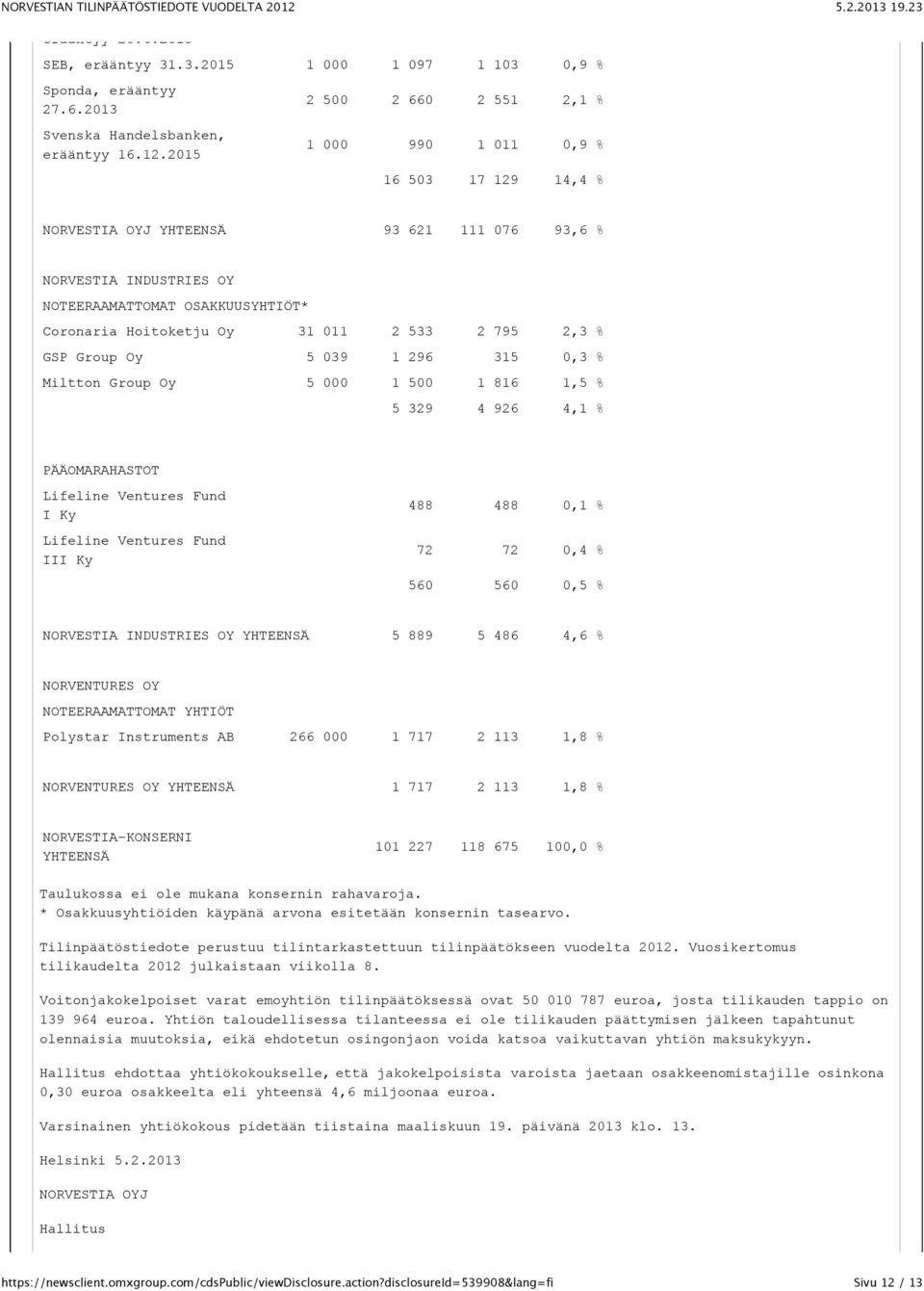 31 011 2 533 2 795 2,3 % GSP Group Oy 5 039 1 296 315 0,3 % Miltton Group Oy 5 000 1 500 1 816 1,5 % 5 329 4 926 4,1 % PÄÄOMARAHASTOT Lifeline Ventures Fund I Ky Lifeline Ventures Fund III Ky 488 488