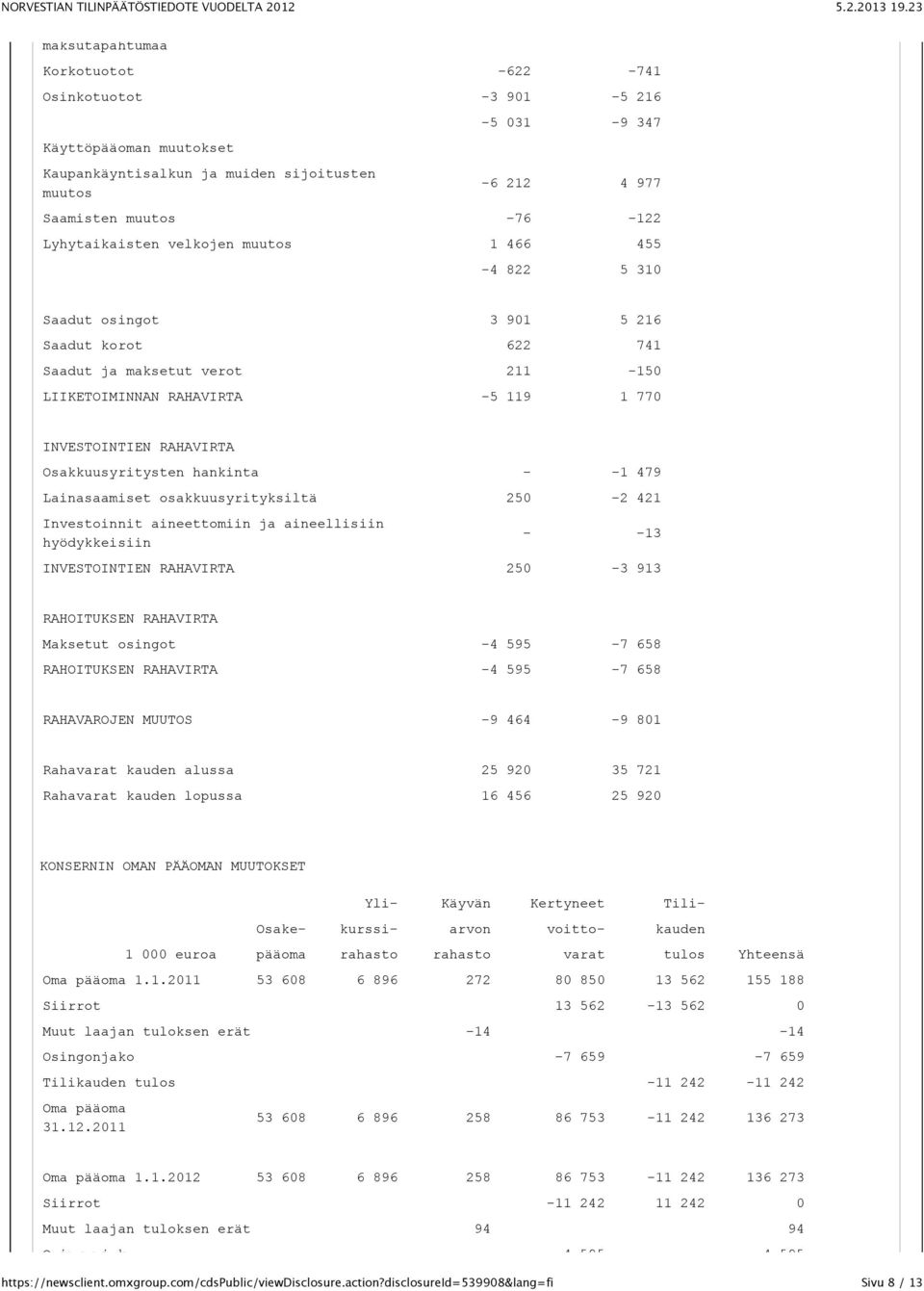 Osakkuusyritysten hankinta - -1 479 Lainasaamiset osakkuusyrityksiltä 250-2 421 Investoinnit aineettomiin ja aineellisiin hyödykkeisiin - -13 INVESTOINTIEN RAHAVIRTA 250-3 913 RAHOITUKSEN RAHAVIRTA