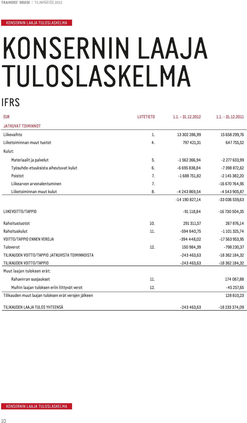 -6 695 838,84-7 398 872,62 Poistot 7. -1 688 751,82-2 145 382,20 Liikearvon arvonalentuminen 7. -16 670 764,95 Liiketoiminnan muut kulut 8.