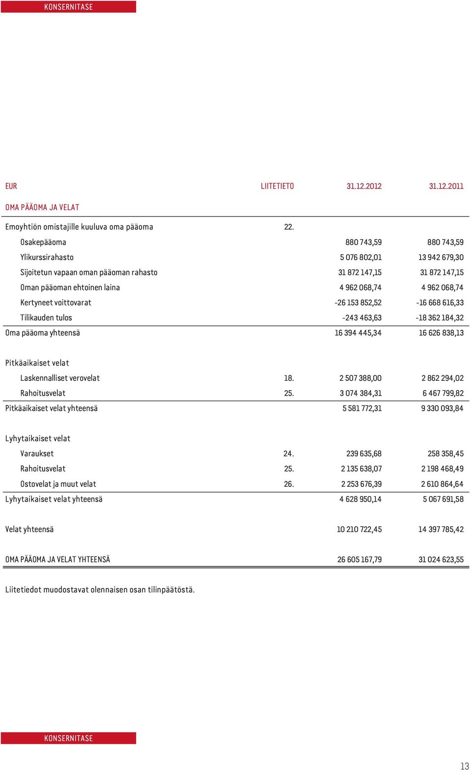 Kertyneet voittovarat -26 153 852,52-16 668 616,33 Tilikauden tulos -243 463,63-18 362 184,32 Oma pääoma yhteensä 16 394 445,34 16 626 838,13 Pitkäaikaiset velat Laskennalliset verovelat 18.