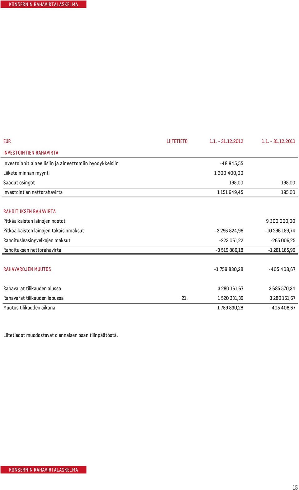 nettorahavirta 1 151 649,45 195,00 RAHOITUKSEN RAHAVIRTA Pitkäaikaisten lainojen nostot 9 300 000,00 Pitkäaikaisten lainojen takaisinmaksut -3 296 824,96-10 296 159,74 Rahoitusleasingvelkojen maksut