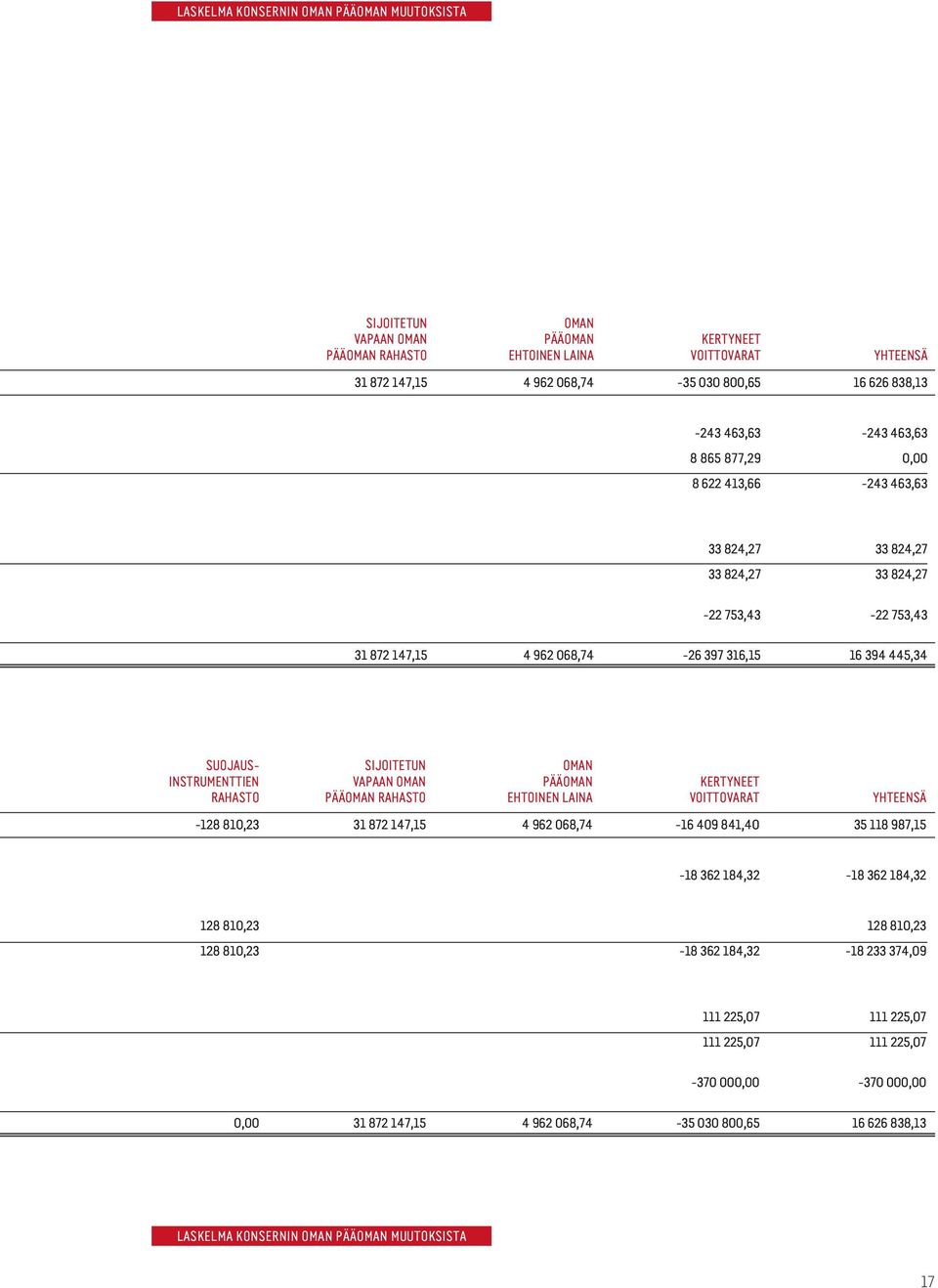 INSTRUMENTTIEN RAHASTO SIJOITETUN VAPAAN OMAN PÄÄOMAN RAHASTO OMAN PÄÄOMAN EHTOINEN LAINA KERTYNEET VOITTOVARAT YHTEENSÄ -128 810,23 31 872 147,15 4 962 068,74-16 409 841,40 35 118 987,15-18 362