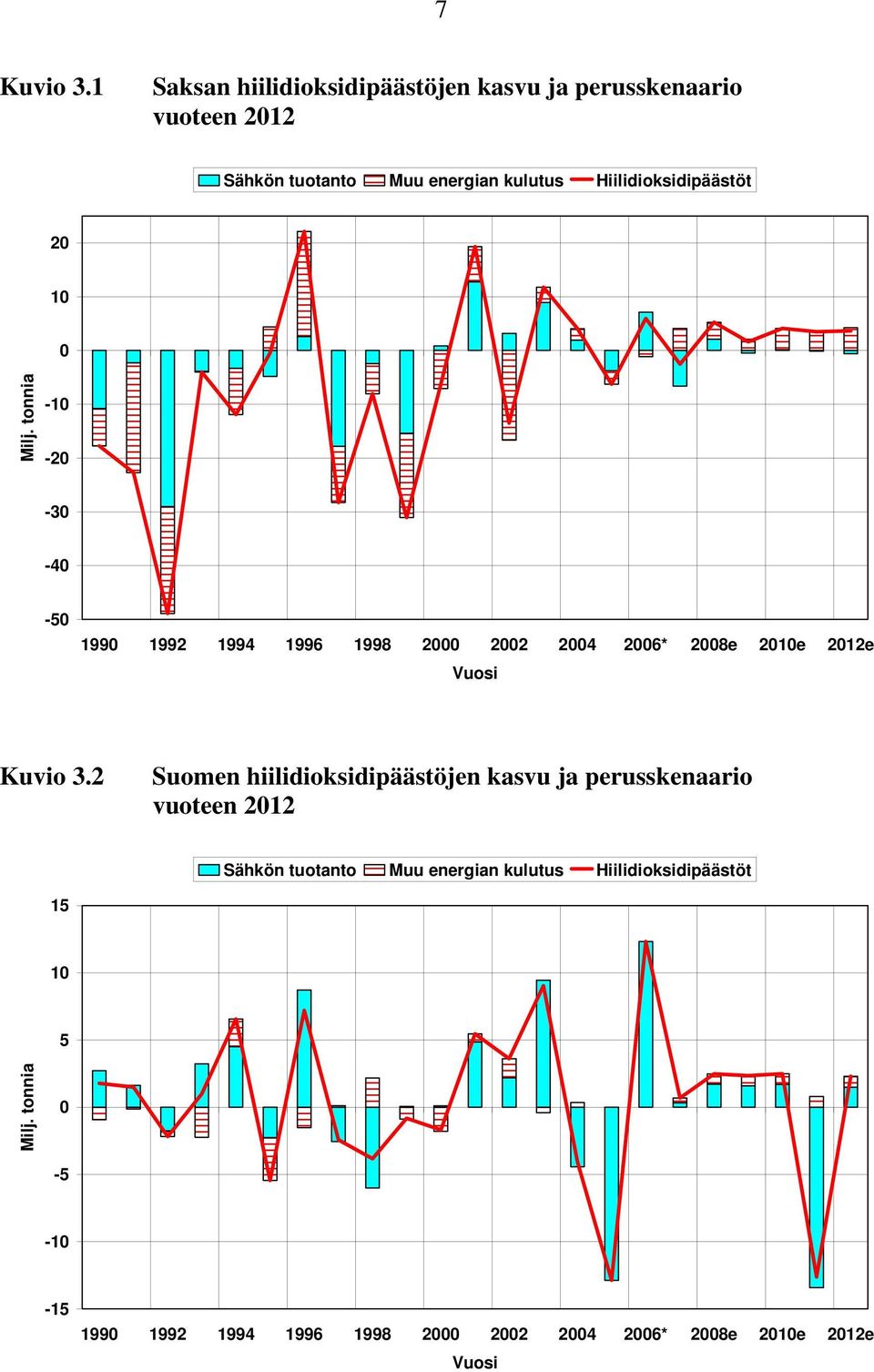 Hiilidioksidipäästöt 20 10 0 Milj.