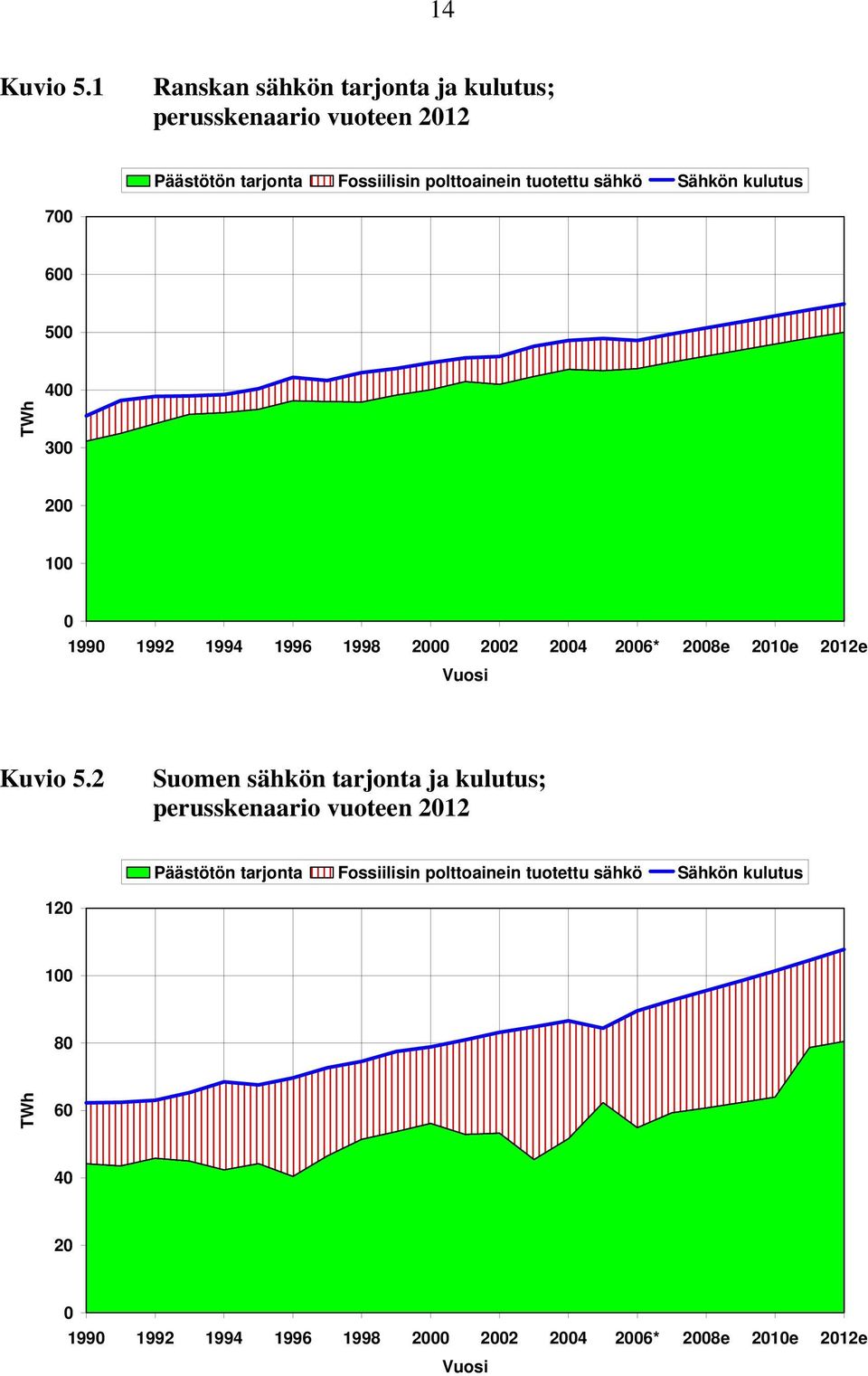 Sähkön kulutus 700 600 500 400 TWh 300 200 100 0 1990 1992 1994 1996 1998 2000 2002 2004 2006* 2008e 2010e 2012e Vuosi Kuvio