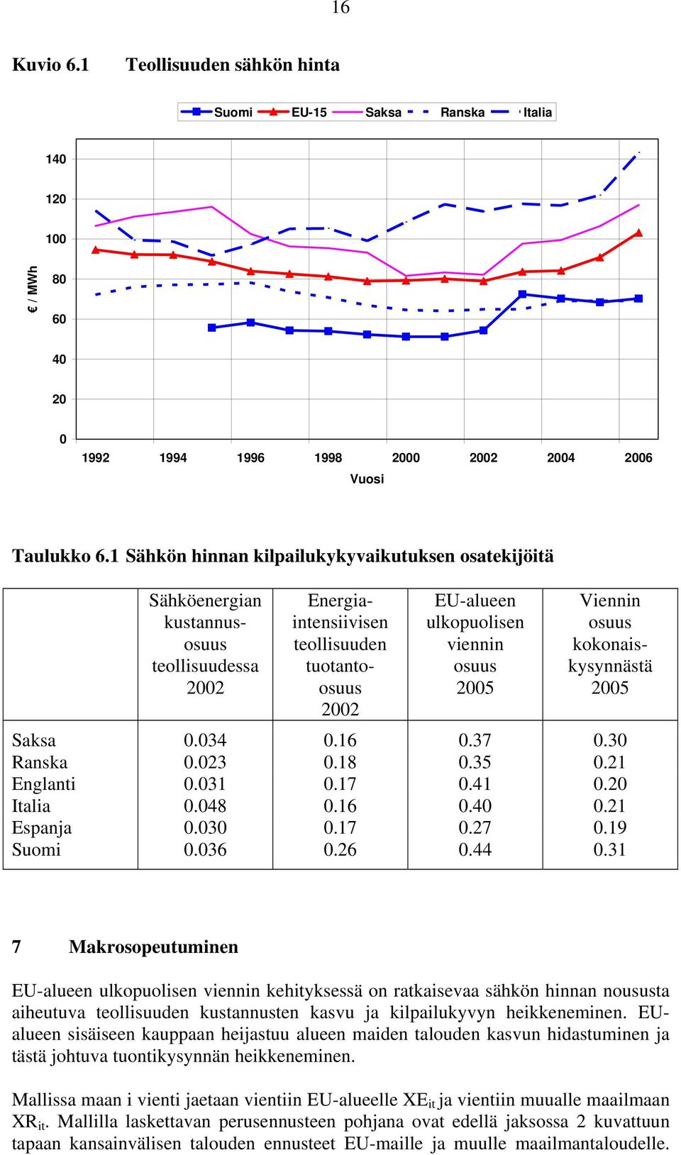 Viennin osuus kokonaiskysynnästä 2005 Saksa 0.034 0.16 0.37 0.30 Ranska 0.023 0.18 0.35 0.21 Englanti 0.031 0.17 0.41 0.20 Italia 0.048 0.16 0.40 0.21 Espanja 0.030 0.17 0.27 0.19 Suomi 0.036 0.26 0.