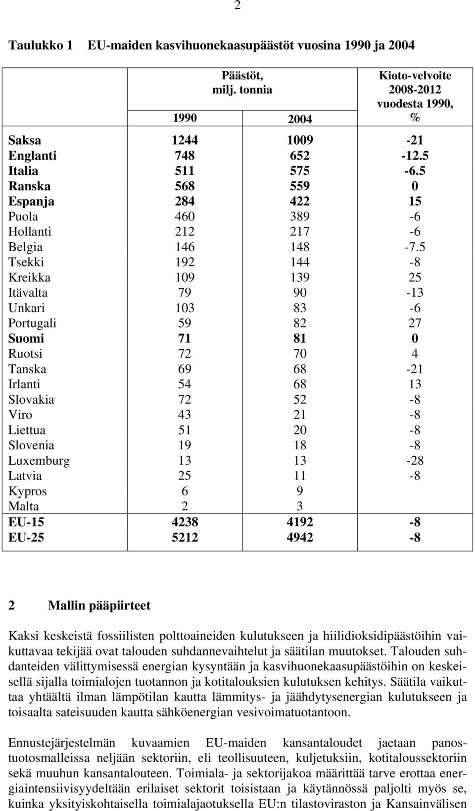 5 Tsekki 192 144-8 Kreikka 109 139 25 Itävalta 79 90-13 Unkari 103 83-6 Portugali 59 82 27 Suomi 71 81 0 Ruotsi 72 70 4 Tanska 69 68-21 Irlanti 54 68 13 Slovakia 72 52-8 Viro 43 21-8 Liettua 51 20-8