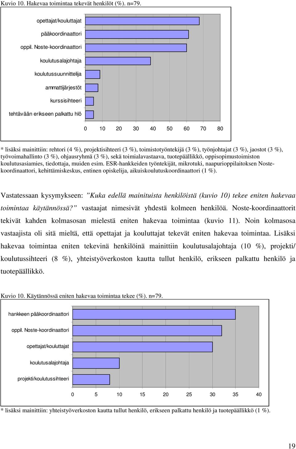 projektisihteeri (3 %), toimistotyöntekijä (3 %), työnjohtajat (3 %), jaostot (3 %), työvoimahallinto (3 %), ohjausryhmä (3 %), sekä toimialavastaava, tuotepäällikkö, oppisopimustoimiston