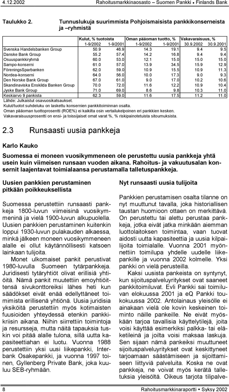 9 46.9 14.3 19.1 9.4 9.5 Danske Bank Group 55.2 57.4 14.2 16.8 9.4 9.4 Osuuspankkiryhmä 60.0 53.0 12.1 15.0 15.0 15.0 Sampo-konserni 61.0 57.0 13.9 34.5 15.9 12.9 FöreningsSparbanken 62.0 59.0 10.