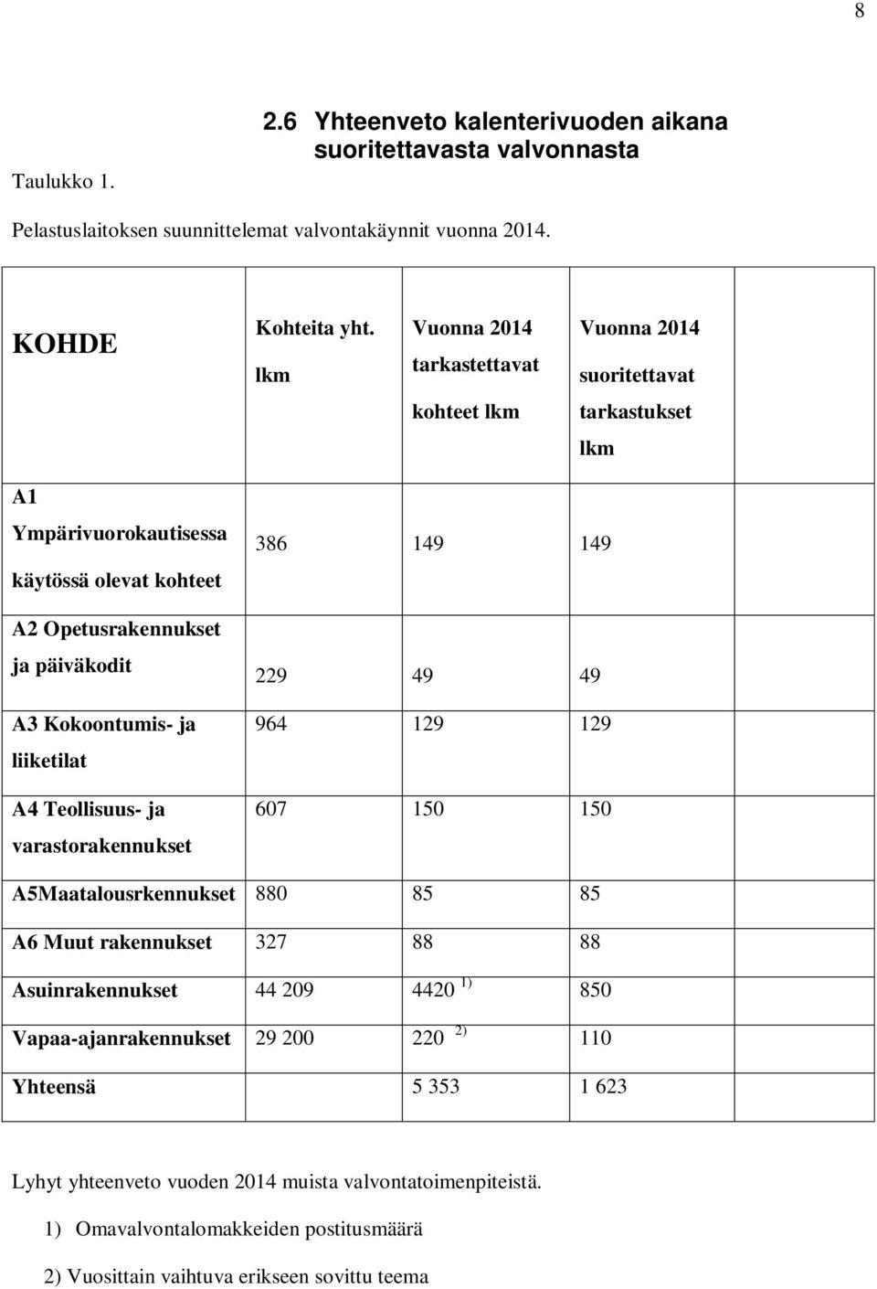 ja liiketilat A4 Teollisuus- ja varastorakennukset 386 149 149 229 49 49 964 129 129 607 150 150 A5Maatalousrkennukset 880 85 85 A6 Muut rakennukset 327 88 88 Asuinrakennukset 44 209 4420