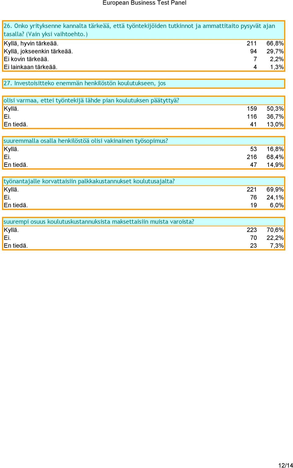 159 50,3% Ei. 116 36,7% En tiedä. 41 13,0% suuremmalla osalla henkilöstöä olisi vakinainen työsopimus? Kyllä. 53 16,8% Ei. 216 68,4% En tiedä.