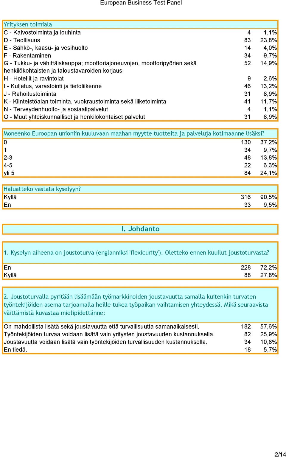 Kiinteistöalan toiminta, vuokraustoiminta sekä liiketoiminta 41 11,7% N - Terveydenhuolto- ja sosiaalipalvelut 4 1,1% O - Muut yhteiskunnalliset ja henkilökohtaiset palvelut 31 8,9% Moneenko Euroopan