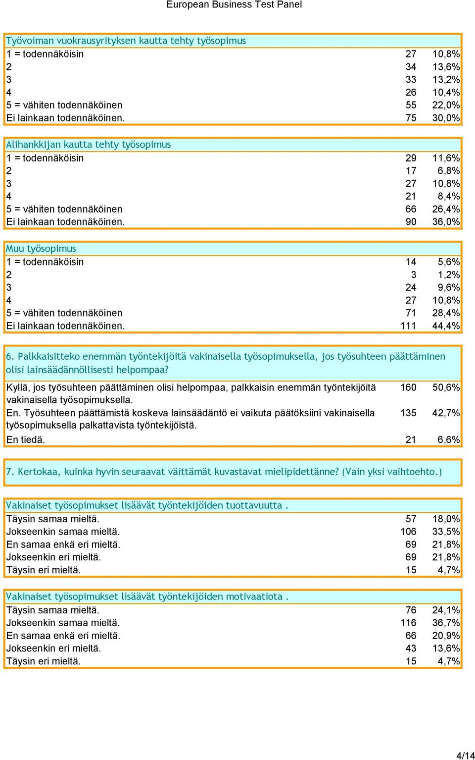 90 36,0% Muu työsopimus 1 = todennäköisin 14 5,6% 2 3 1,2% 3 24 9,6% 4 27 10,8% 5 = vähiten todennäköinen 71 28,4% Ei lainkaan todennäköinen. 111 44,4% 6.