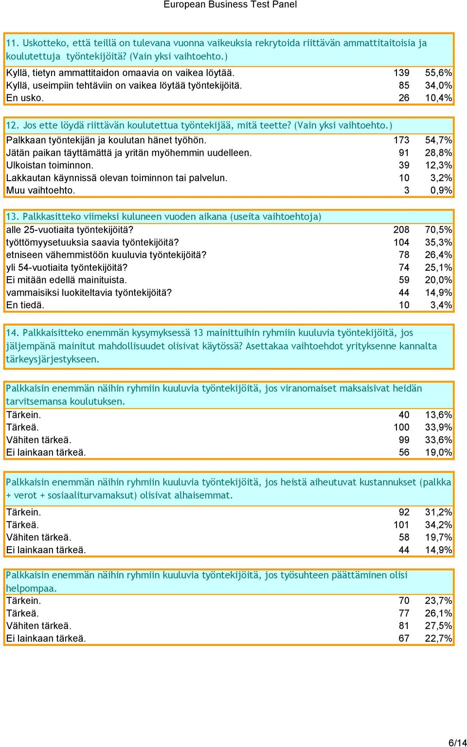 Jos ette löydä riittävän koulutettua työntekijää, mitä teette? (Vain yksi vaihtoehto.) Palkkaan työntekijän ja koulutan hänet työhön. 173 54,7% Jätän paikan täyttämättä ja yritän myöhemmin uudelleen.