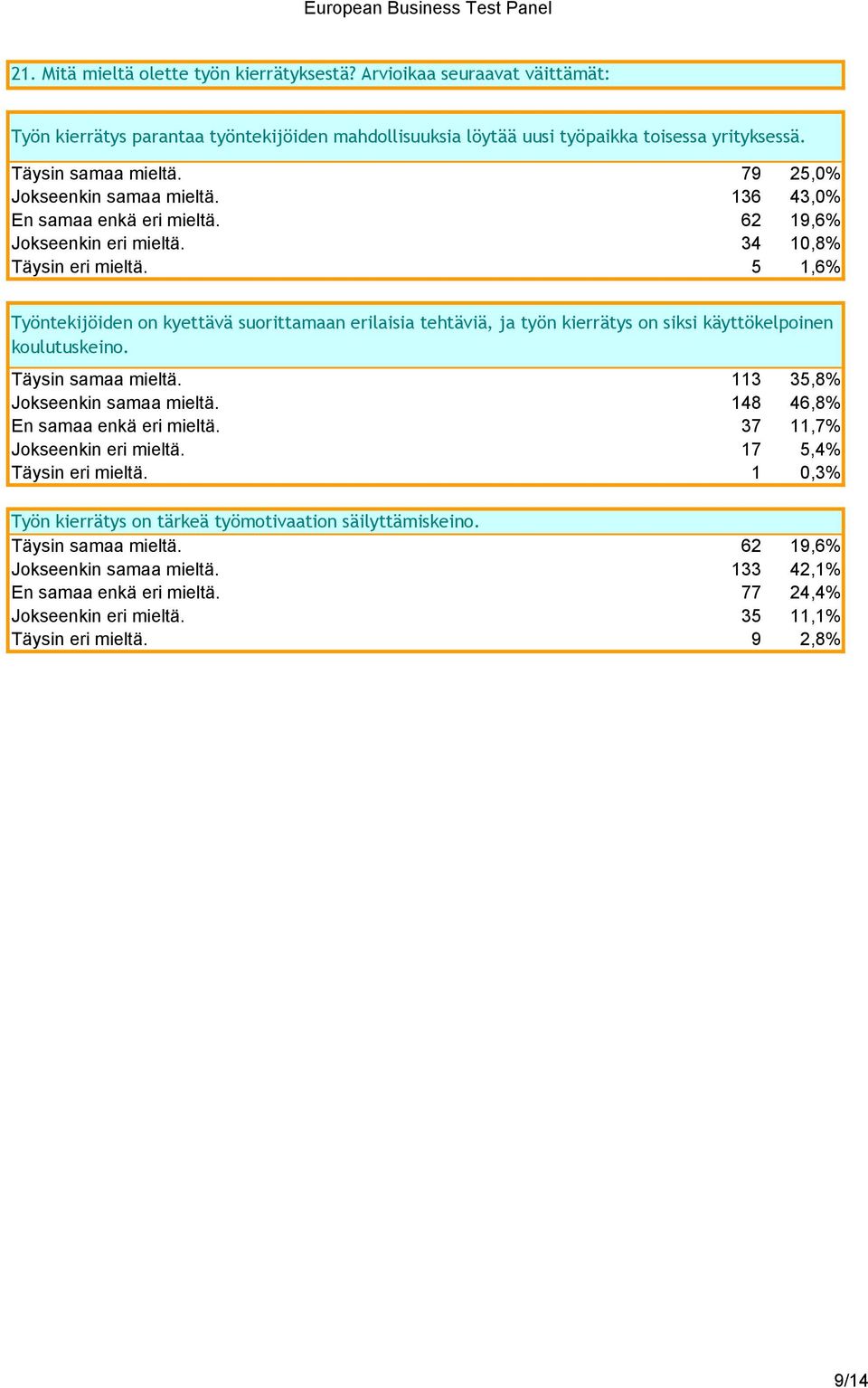 5 1,6% Työntekijöiden on kyettävä suorittamaan erilaisia tehtäviä, ja työn kierrätys on siksi käyttökelpoinen koulutuskeino. Täysin samaa mieltä. 113 35,8% Jokseenkin samaa mieltä.