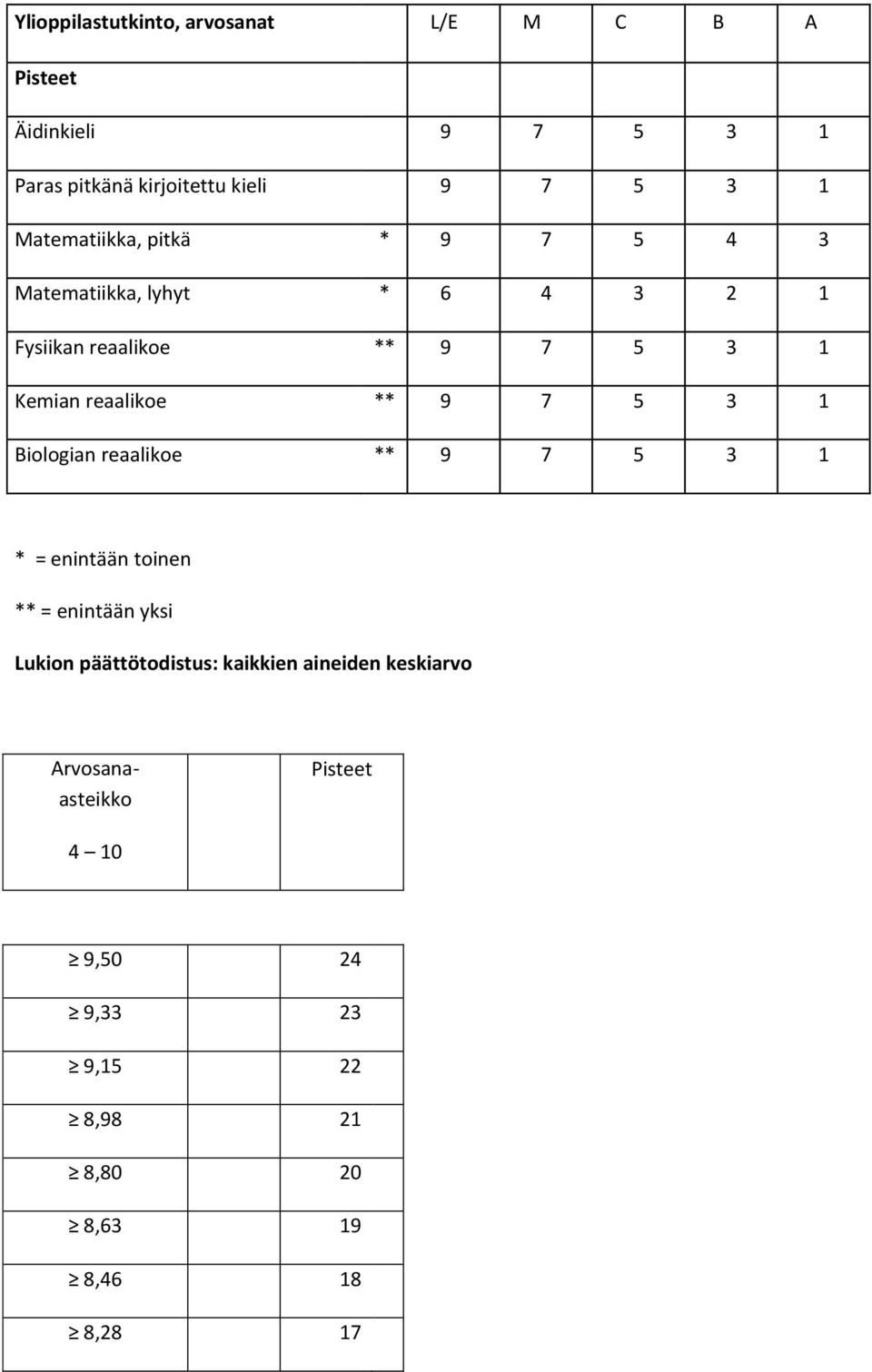 reaalikoe ** 9 7 5 3 1 Biologian reaalikoe ** 9 7 5 3 1 * = enintään toinen ** = enintään yksi Lukion