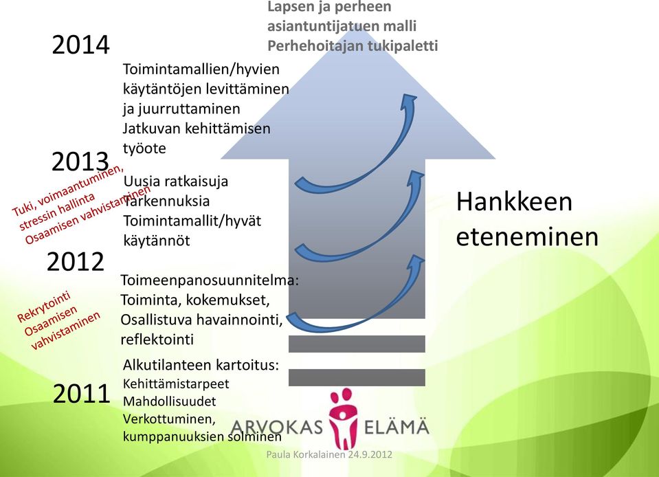 Toimintamallit/hyvät käytännöt Toimeenpanosuunnitelma: Toiminta, kokemukset, Osallistuva havainnointi,