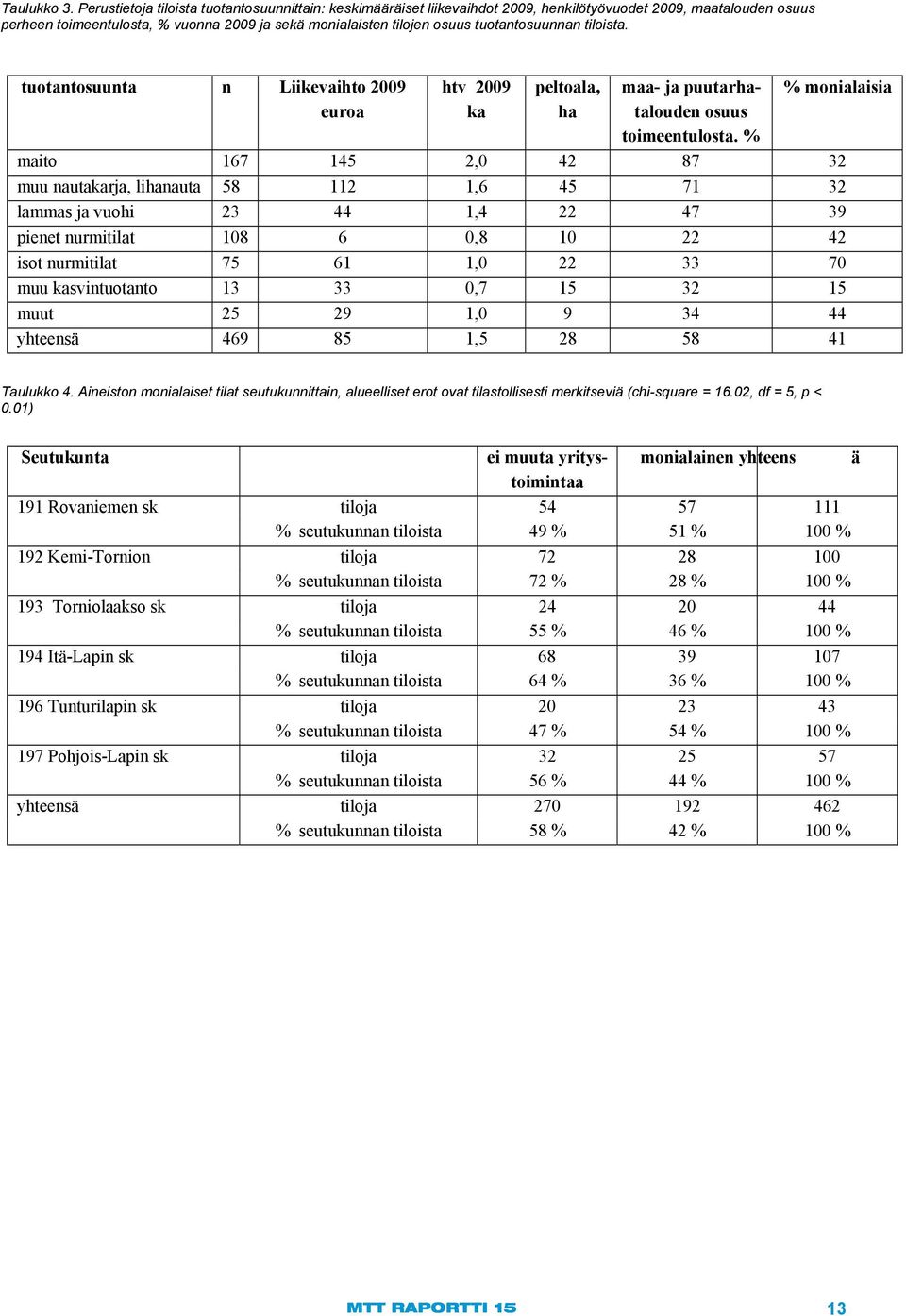 tuotantosuunnan tiloista. tuotantosuunta n Liikevaihto 2009 euroa htv 2009 ka peltoala, ha maa- ja puutarhatalouden osuus toimeentulosta.