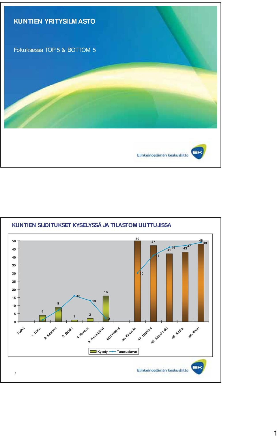 10 15 20 25 30 35 40 45 50 TOP5 1.Lieto 2.Kaarina 3.Raisio 4.Kerava 5.
