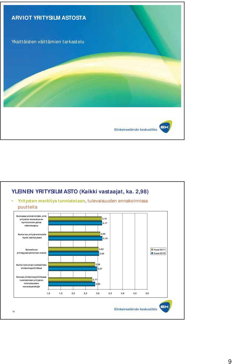 hyvinvoinninparas rakennuspuu 3,15 3,17 Kuntaluoyritystoiminnalle hyvätedellytykset 3,09 3,18 Kunnallaon yrittäjyysmyönteinenmaine