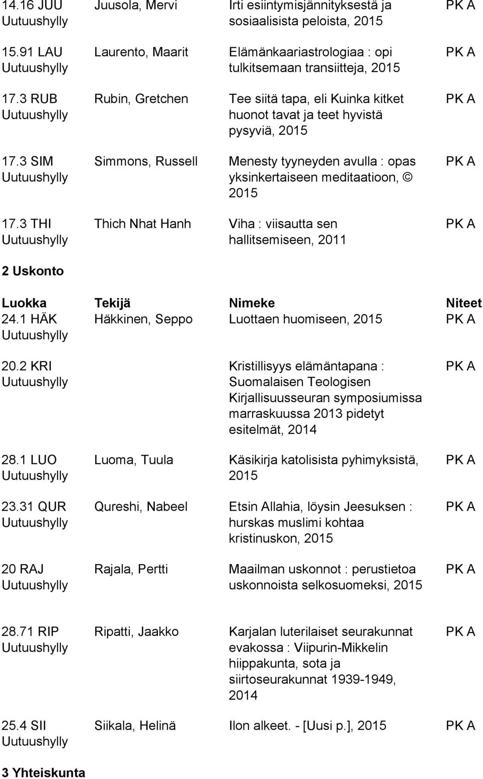 3 THI Thich Nhat Hanh Viha : viisautta sen hallitsemiseen, 2011 2 Uskonto 24.1 HÄK Häkkinen, Seppo Luottaen huomiseen, 20.