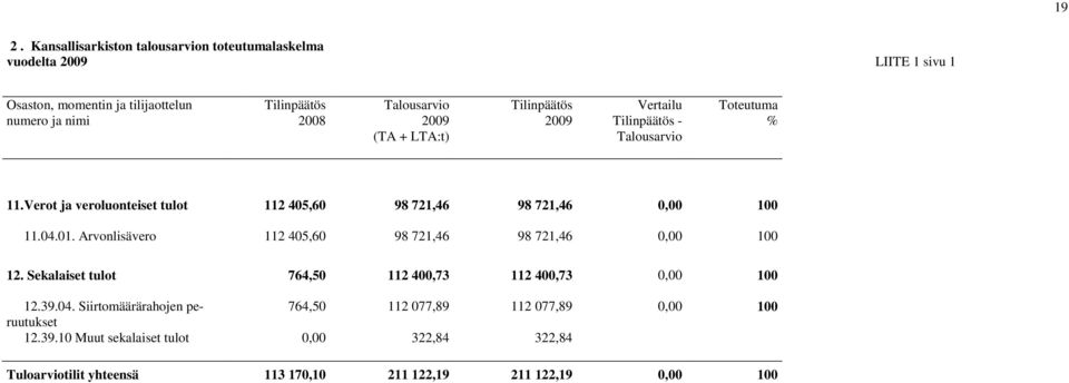 Verot ja veroluonteiset tulot 112 405,60 98 721,46 98 721,46 0,00 100 11.04.01. Arvonlisävero 112 405,60 98 721,46 98 721,46 0,00 100 12.