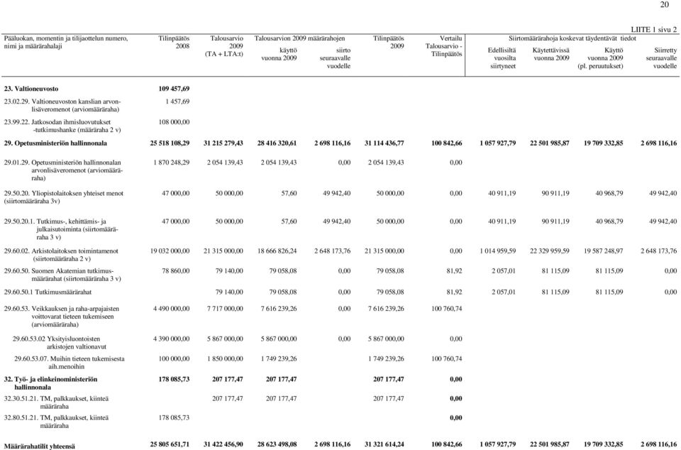 peruutukset) Siirretty seuraavalle vuodelle 23. Valtioneuvosto 109 457,69 23.02.29. Valtioneuvoston kanslian arvonlisäveromenot (arviomääräraha) 23.99.22.