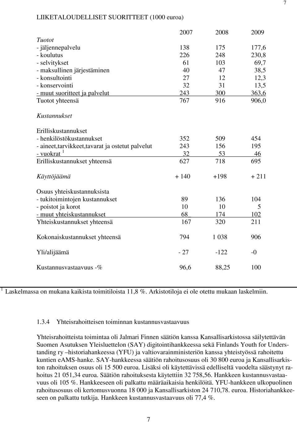 ostetut palvelut 243 156 195 vuokrat 1 32 53 46 Erilliskustannukset yhteensä 627 718 695 Käyttöjäämä + 140 +198 + 211 Osuus yhteiskustannuksista tukitoimintojen kustannukset 89 136 104 poistot ja