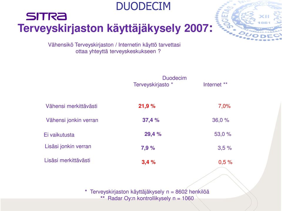 Duodecim Terveyskirjasto * Internet ** Vähensi merkittävästi Vähensi jonkin verran Ei vaikutusta Lisäsi