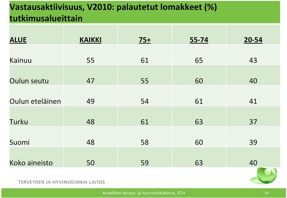 Oulun eteläinen 49 54 61 41 Turku 48 61 63 37 Suomi 48 58 60 39 Koko