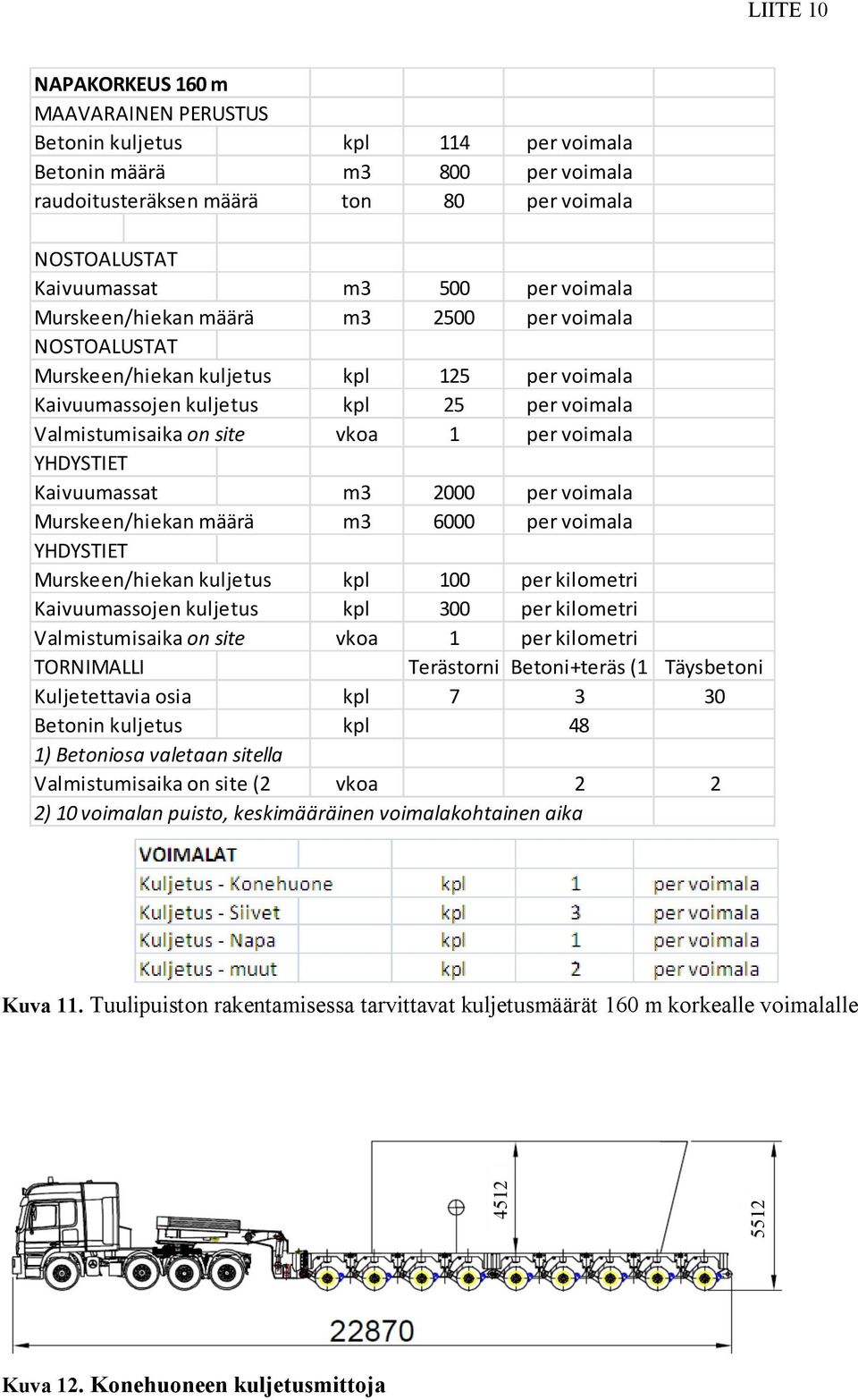 Kaivuumassat m3 2000 per voimala Murskeen/hiekan määrä m3 6000 per voimala YHDYSTIET Murskeen/hiekan kuljetus kpl 100 per kilometri Kaivuumassojen kuljetus kpl 300 per kilometri Valmistumisaika on