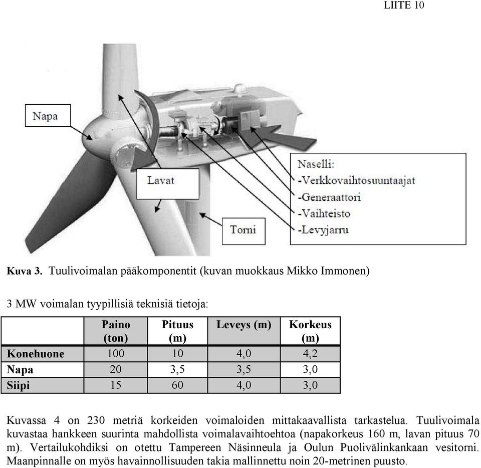 Korkeus (m) Konehuone 100 10 4,0 4,2 Napa 20 3,5 3,5 3,0 Siipi 15 60 4,0 3,0 Kuvassa 4 on 230 metriä korkeiden voimaloiden mittakaavallista