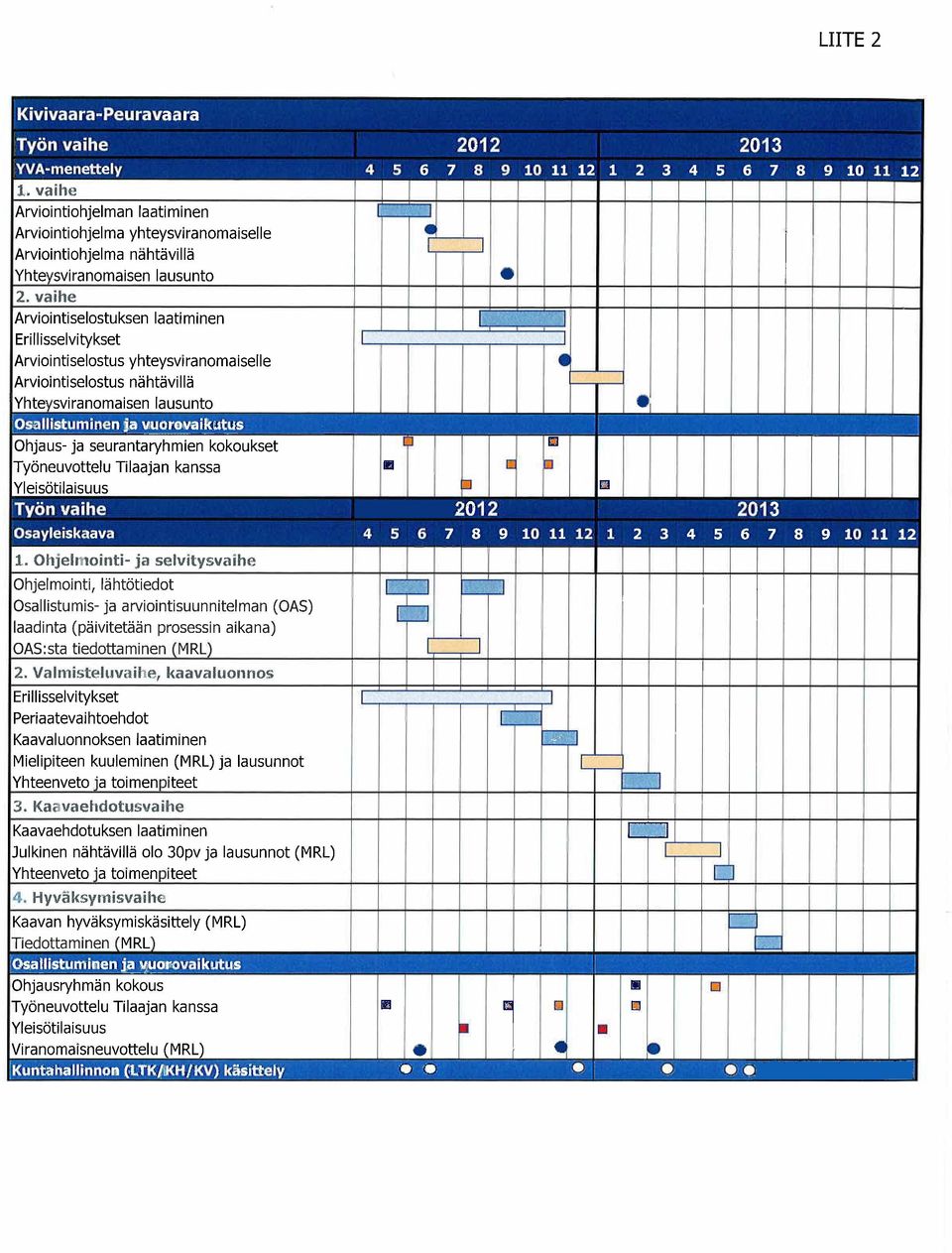 laadinta (päivitetään prosessin aikana) OAS:sta tiedottaminen (MRL) 2 Valmisteluvaihe, kaavaluonnos Erillisselvitykset Periaatevaihtoehdot Kaavaluonnoksen laatiminen Mielipiteen kuuleminen (MRL) ja