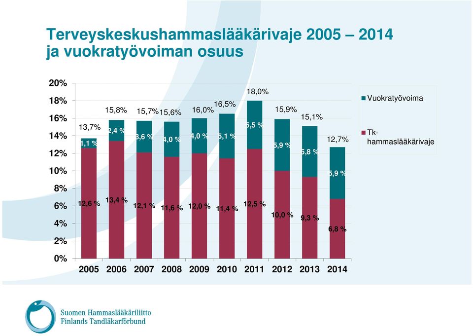 5,8 % 12,7% Vuokratyövoima Tkhammaslääkärivaje 10% 5,9 % 8% 6% 12,6 % 13,4 % 12,1 % 11,6 %