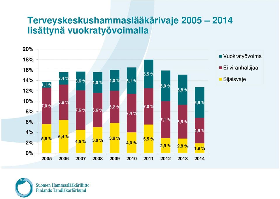 8% 7,0 % 6,8 % 7,6 % 6,6 % 6,2 % 7,4 % 7,0 % 5,9 % 6% 7,1 % 6,5 % 4% 2% 0% 4,9 % 5,6 % 6,4 %