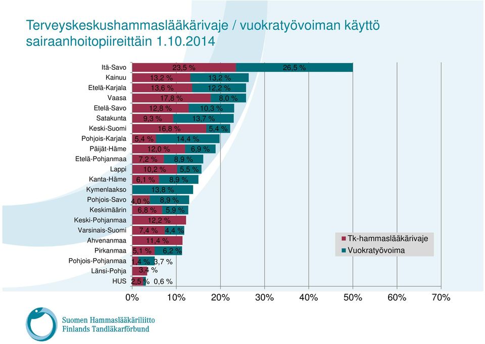 Keskimäärin Keski-Pohjanmaa Varsinais-Suomi Ahvenanmaa Pirkanmaa Pohjois-Pohjanmaa Länsi-Pohja 23,5 % 13,2 % 13,6 % 17,8 % 12,8 % 9,3 % 16,8 % 14,4 % 5,4 % 12,0 % 7,2