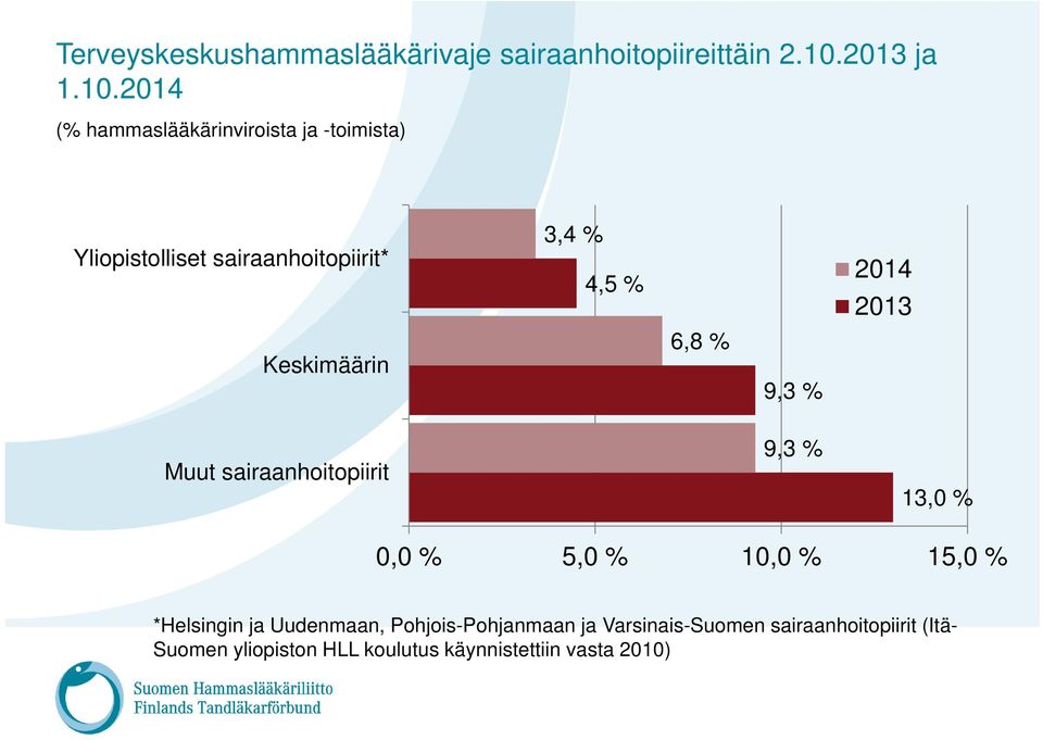2014 (% hammaslääkärinviroista ja -toimista) Yliopistolliset sairaanhoitopiirit* Keskimäärin 3,4 % 4,5