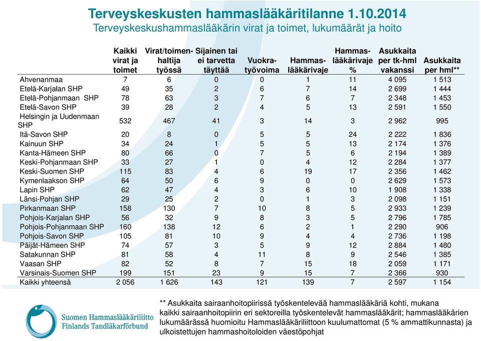 Etelä-Karjalan SHP 49 35 2 6 7 14 2 699 1 444 Etelä-Pohjanmaan SHP 78 63 3 7 6 7 2 348 1 453 Etelä-Savon SHP 39 28 2 4 5 13 2 591 1 550 Helsingin ja Uudenmaan Hammaslääkärivaje % Asukkaita per tk-hml